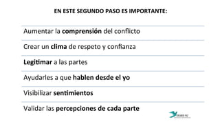 EN	
  ESTE	
  SEGUNDO	
  PASO	
  ES	
  IMPORTANTE:	
  	
  
Aumentar	
  la	
  comprensión	
  del	
  conﬂicto	
  
Crear	
  un	
  clima	
  de	
  respeto	
  y	
  conﬁanza	
  
LegiPmar	
  a	
  las	
  partes	
  
Ayudarles	
  a	
  que	
  hablen	
  desde	
  el	
  yo	
  
Visibilizar	
  senPmientos	
  	
  
Validar	
  las	
  percepciones	
  de	
  cada	
  parte	
  
 