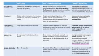 HARVARD	
   CIRCULAR	
  NARRATIVO	
   TRANSFORMATIVO	
  
OBJETIVOS	
   Construir	
  un	
  acuerdo	
  que	
  sa:sfaga	
  los	
  
intereses	
  de	
  las	
  partes	
  
Modiﬁcar	
  las	
  historias	
  interpersonales	
  
transformándolas	
  en	
  una	
  nueva	
  narración,	
  
facilitadora	
  del	
  cambio.	
  Su	
  meta	
  es	
  modiﬁcar	
  
las	
  relaciones	
  y	
  obtener	
  el	
  acuerdo.	
  
	
  
Transformar	
  las	
  relaciones,	
  
promoviendo	
  la	
  revalorización	
  y	
  el	
  
reconocimiento	
  de	
  las	
  personas	
  y	
  
Aumentar	
  CONCIENCIA	
  é:co/moral	
  	
  
	
  
VALORES	
   Colaboración,	
  orientación	
  a	
  los	
  intereses,	
  
respeto	
  a	
  las	
  personas	
  y	
  orientado	
  al	
  
futuro	
  
Responsabilidad	
  y	
  protagonismo	
  de	
  las	
  
partes,	
  valor	
  de	
  la	
  comunicación	
  y	
  
reconocimiento	
  mutuo.	
  Iden:dad	
  como	
  la	
  
suma	
  de	
  valores	
  y	
  cultura.	
  	
  
	
  
Reconocimiento,	
  respeto	
  a	
  las	
  
diferencias,	
  revaloración	
  y	
  
empowerment.	
  
	
  
TERCERA/O	
   Dirige	
  el	
  proceso	
  de	
  forma	
  direc:va	
  	
   Dirige	
  el	
  proceso	
  de	
  forma	
  casi	
  direc:va	
  
u:lizando	
  técnicas	
  y	
  herramientas	
  del	
  modelo	
  
sistémico-­‐relacional	
  
	
  
Conduce	
  el	
  proceso	
  promoviendo	
  
la	
  consecución	
  de	
  los	
  valores	
  
desde	
  una	
  posición	
  de	
  
horizontalidad	
  
	
  
PROCESO	
   Es	
  un	
  proceso	
  lineal	
  estructurado	
  en	
  
etapas.	
  
Es	
  un	
  proceso	
  estructurado	
  orientado	
  a	
  la	
  
modiﬁcación	
  de	
  las	
  pautas	
  comunica:vas:	
  
signiﬁcado	
  de	
  los	
  hechos	
  y	
  ac:tudes	
  de	
  las	
  
personas.	
  
	
  
Es	
  un	
  proceso	
  estructurado	
  pero	
  
ﬂexible	
  adaptable	
  a	
  las	
  
necesidades	
  de	
  las	
  partes.	
  
Incorpora	
  la	
  cultura	
  y	
  la	
  ges:ón	
  del	
  
conﬂicto	
  propio	
  de	
  las	
  partes.	
  
Orientado	
  a	
  la	
  comunicación	
  
	
  
FINALIZACIÓN	
   Con	
  o	
  sin	
  acuerdo	
  
	
  
Resolución	
  del	
  conﬂicto	
  y	
  modiﬁcación	
  de	
  las	
  
pautas	
  comunica:vas	
  que	
  han	
  perennizado	
  
en	
  conﬂicto.	
  
	
  
El	
  resultado	
  es	
  consecuencia	
  del	
  
proceso	
  de	
  transformación	
  
subje:va	
  e	
  intersubje:va	
  de	
  las	
  
partes.	
  No	
  prioriza	
  el	
  acuerdo	
  
	
  
 