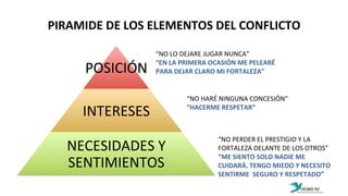 PIRAMIDE	
  DE	
  LOS	
  ELEMENTOS	
  DEL	
  CONFLICTO	
  
POSICIÓN	
  
INTERESES	
  
NECESIDADES	
  Y	
  
SENTIMIENTOS	
  
“NO	
  LO	
  DEJARE	
  JUGAR	
  NUNCA”	
  
“EN	
  LA	
  PRIMERA	
  OCASIÓN	
  ME	
  PELEARÉ	
  
PARA	
  DEJAR	
  CLARO	
  MI	
  FORTALEZA”	
  
“NO	
  HARÉ	
  NINGUNA	
  CONCESIÓN”	
  
“HACERME	
  RESPETAR”	
  
“NO	
  PERDER	
  EL	
  PRESTIGIO	
  Y	
  LA	
  
FORTALEZA	
  DELANTE	
  DE	
  LOS	
  OTROS”	
  
“ME	
  SIENTO	
  SOLO	
  NADIE	
  ME	
  
CUIDARÁ.	
  TENGO	
  MIEDO	
  Y	
  NECESITO	
  
SENTIRME	
  	
  SEGURO	
  Y	
  RESPETADO”	
  
 
