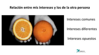 Relación	
  entre	
  mis	
  intereses	
  y	
  los	
  de	
  la	
  otra	
  persona	
  
Intereses	
  comunes	
  
Intereses	
  diferentes	
  
Intereses	
  opuestos	
  
 