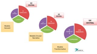Modelo	
  Circular-­‐	
  
Narra:vo	
  
Modelo	
  
Transforma:vo	
  
Modelo	
  
Harvard	
  
 