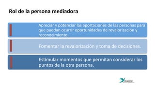 Rol	
  de	
  la	
  persona	
  mediadora	
  
Apreciar	
  y	
  potenciar	
  las	
  aportaciones	
  de	
  las	
  personas	
  para	
  
que	
  puedan	
  ocurrir	
  oportunidades	
  de	
  revalorización	
  y	
  
reconocimiento.	
  
Fomentar	
  la	
  revalorización	
  y	
  toma	
  de	
  decisiones.	
  
Es:mular	
  momentos	
  que	
  permitan	
  considerar	
  los	
  
puntos	
  de	
  la	
  otra	
  persona.	
  
 