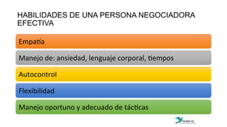 HABILIDADES DE UNA PERSONA NEGOCIADORA
EFECTIVA
Empa[a	
  
Manejo	
  de:	
  ansiedad,	
  lenguaje	
  corporal,	
  :empos	
  
Autocontrol	
  
Flexibilidad	
  
Manejo	
  oportuno	
  y	
  adecuado	
  de	
  tác:cas	
  
 