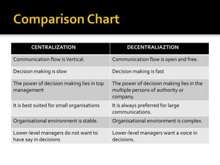 CENTRALIZATION DECENTRALIAZTION
Communication flow isVertical. Communication flow is open and free.
Decision making is slow Decision making is fast
The power of decision making lies in top
management
The power of decision making lies in the
multiple persons of authority or
company.
It is best suited for small organisations It is always preferred for large
communications.
Organisational environment is stable. Organisational environment is complex.
Lower-level managers do not want to
have say in decisions
Lower-level managers want a voice in
decisions.
 