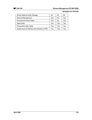 SAP AG Demand Management (PP-MP-DEM)
Strategies for Variants
April 2001 101
Similar Make-to-Order Strategy 50 20 60
Demand Management Yes No Yes
Procurement before Sales Yes No Yes
Sales Order Yes Yes Yes
Procurement after Sales Yes Yes Yes
Goods Issue for Delivery and reduction of PIR Yes Yes Yes
 