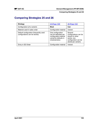 SAP AG Demand Management (PP-MP-DEM)
Comparing Strategies 25 and 26
April 2001 103
Comparing Strategies 25 and 26
Strategy 25 [Page 128] 26 [Page 102]
Configuration (of a variant) Must Can
Material used in sales order Configurable material Variant
Default configuration (frequently used
configurations can be stored)
One configuration
can be defaulted per
configurable material
using the defaults in
characteristics
Several
configurations can be
stored (in other
words, one
configuration can be
stored per variant)
Entry in SD Order Configurable material Variant
 