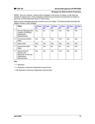 SAP AG Demand Management (PP-MP-DEM)
Strategies for Make-to-Stock Production
April 2001 11
(BOM). They are, however, make-to-stock strategies in the sense of costing, in that costs are
tracked at material level. These strategies enable the procurement of components on based on
planning, and final assembly based on sales orders.
Make-to-stock strategies generally consist of up to five stages. The following table describes the
stages involved in each strategy.
Stage 40 [Page
12]
30 [Page
20]
10 [Page
24]
11 [Page
34]
52 [Page
40]
63 [Page
48]
1 Demand Management
(creation of Planned
Independent
Requirements)
Yes No Yes Yes Yes Yes
2 Procurement before
Sales
Yes No Yes Yes ² Yes Yes
3 Sales Order Yes ¹ Yes Yes Yes Yes ¹ Yes ¹
4 Procurement after
Sales
No Yes No No Yes Yes
5 Goods Issue for
Delivery and
Reduction of Planned
Independent
Requirements
Yes Yes Yes Yes ³ Yes Yes
Key
¹ = + Allocation
² = + Reduction of planned independent requirements
³ = No Reduction of planned independent requirements
 
