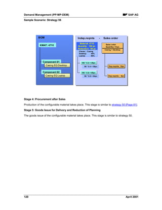Demand Management (PP-MP-DEM) SAP AG
Sample Scenario: Strategy 56
120 April 2001
Material: 4710Material: 4710
Quantity: 100Quantity: 100 pcpc
Reduction: 90Reduction: 90 pcpc
Charac.: Casing
Desktop 40%
Laptop 60%
KMAT: 4710
Component 01
Casing EQ Desktop
Component 02
Casing EQ Laptop
Sales order
Quantity: 10 pc
Casing = Desktop
100 * 0.4 = 40pc
90 * 0.4 = 36pc
100 * 0.6 = 60pc
90 * 0.6 = 54pc
Dep.reqmts: 10pc
Dep.reqmts : 0pc
Indep.reqmts - Sales orderBOM
Stage 4: Procurement after Sales
Production of the configurable material takes place. This stage is similar to strategy 50 [Page 81].
Stage 5: Goods Issue for Delivery and Reduction of Planning
The goods issue of the configurable material takes place. This stage is similar to strategy 50.
 