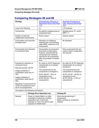 Demand Management (PP-MP-DEM) SAP AG
Comparing Strategies 56 and 89
126 April 2001
Comparing Strategies 56 and 89
Strategy Characteristics Planning w/
Dependent Req'ts (56) [Page
117]
Assembly Processing w/
Char. Planning (89) [Page
121]
Long Term Planning no LTP scenario
Components No specific strategy group at
component level
Strategy group 70, mixed
MRP = 1
Creation of planned
independent requirements
Active version Inactive version
Consumption and reduction
at header level
Allocation at configured
material level, and indirectly
(after MPR), reduction of all
components
No allocation
Consumption and reduction
at component level
Consumption at component
level does not take place;
however, requirements for
components are indirectly
reduced for all components
after consumption at header
level
Only components that are
used in actual configuration
are reduced
Example for reduction at
component level:
Planned quantity 100 PC
Usage probability of
combination value key A =
70%
Usage probability of
combination value key B =
30%
Resulting in requirements for
70 PC of component A and
30 PC of component B
An order for 20 PC (featuring
characteristic A) is entered
resulting in:
The requirement for the
components is changed to:
56 PC (80 PC * 70%) of
component A and
24 PC (80 PC * 30%) of
component B
An order for 20 PC (featuring
characteristic A) is entered
resulting in:
The requirement for the
components is changed to:
50 PC (70 PC – 20 PC) of
component A and
30 PC (30 PC – 0 PC) of
component B
This leads to the following conclusions:
Strategy 56 w/ dependent req. Strategy 89
General Easier to handle (Batch run after
completion of planning, monthly),
especially if you cannot plan
precisely or if you only want to plan
capacity on header level
More precise planning of
components
Better overview of component
situation
 