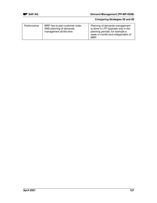 SAP AG Demand Management (PP-MP-DEM)
Comparing Strategies 56 and 89
April 2001 127
Performance MRP has to plan customer order
AND planning of demands
management all the time
Planning of demands management
is done in LTP (typically only in the
planning periode, for example a
week or month) and independent of
MRP
 
