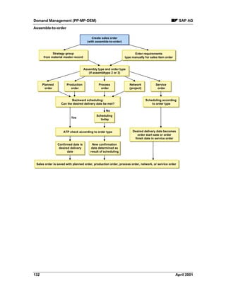 Demand Management (PP-MP-DEM) SAP AG
Assemble-to-order
132 April 2001
Sales order is saved with planned order, production order, process order, network, or service order
ATP check according to order type Desired delivery date becomes
order start sate or order
finish date in service order
Confirmed date is
desired delivery
date
New confirmation
date determined as
result of scheduling
Scheduling
today
Create sales order
(with assemble-to-order)
Strategy group
from material master record
Process
order
Planned
order
Production
order
Scheduling according
to order type
Yes
No
Network
(project)
Service
order
Backward scheduling:
Can the desired delivery date be met?
Assembly type and order type
(if assembltype 2 or 3)
Enter requirements
type manually for sales item order
 