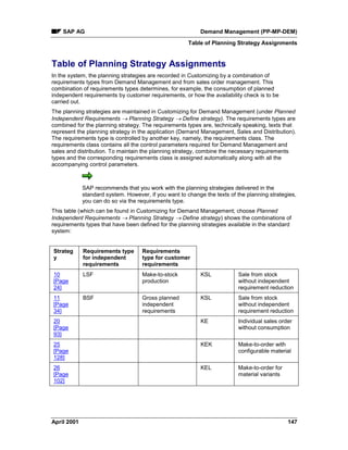SAP AG Demand Management (PP-MP-DEM)
Table of Planning Strategy Assignments
April 2001 147
Table of Planning Strategy Assignments
In the system, the planning strategies are recorded in Customizing by a combination of
requirements types from Demand Management and from sales order management. This
combination of requirements types determines, for example, the consumption of planned
independent requirements by customer requirements, or how the availability check is to be
carried out.
The planning strategies are maintained in Customizing for Demand Management (under Planned
Independent Requirements ® Planning Strategy ® Define strategy). The requirements types are
combined for the planning strategy. The requirements types are, technically speaking, texts that
represent the planning strategy in the application (Demand Management, Sales and Distribution).
The requirements type is controlled by another key, namely, the requirements class. The
requirements class contains all the control parameters required for Demand Management and
sales and distribution. To maintain the planning strategy, combine the necessary requirements
types and the corresponding requirements class is assigned automatically along with all the
accompanying control parameters.
SAP recommends that you work with the planning strategies delivered in the
standard system. However, if you want to change the texts of the planning strategies,
you can do so via the requirements type.
This table (which can be found in Customizing for Demand Management; choose Planned
Independent Requirements ® Planning Strategy ® Define strategy) shows the combinations of
requirements types that have been defined for the planning strategies available in the standard
system:
Strateg
y
Requirements type
for independent
requirements
Requirements
type for customer
requirements
10
[Page
24]
LSF Make-to-stock
production
KSL Sale from stock
without independent
requirement reduction
11
[Page
34]
BSF Gross planned
independent
requirements
KSL Sale from stock
without independent
requirement reduction
20
[Page
93]
KE Individual sales order
without consumption
25
[Page
128]
KEK Make-to-order with
configurable material
26
[Page
102]
KEL Make-to-order for
material variants
 