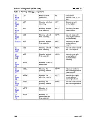 Demand Management (PP-MP-DEM) SAP AG
Table of Planning Strategy Assignments
148 April 2001
30
[Page
20]
LSF Make-to-stock
production
KL Sales order
manufactured by lot
size
40
[Page
12]
VSF Planning with final
assembly
KSV Sales order with
consumption
50
[Page
81]
VSE Planning without
final assembly
KEV Make-to-order with
consumption
52
[Page
40]
VSE Planning without
final assembly
KSVS Make-to-stock with
consumption without
final assembly
54 [Ext.] VSE Planning without
final assembly
KEKT Make-to-order with
consumption of
variant
55
[Page
104]
VSE Planning without
final assembly
KELV Make-to-order variant
with consumption
56
[Page
117]
VSE Planning without
final assembly
KEKS Make-to-order with
consumption of
characteristics
planning
59
[Page
64]
VSEB Planning; phantom
assemblies
60
[Page
87]
VSEV Planning the
planning material
KEVV Individual customer
with planning material
consumption
63
[Page
48]
VSEV Planning the
planning material
KSVV Make-to-stock with
consumption of
planning material
65
[Page
105]
VSEV Planning the
planning material
ELVV Make-to-order variant
with planning material
70
[Page
58]
VSFB Planning for
assemblies
74
[Page
70]
VSEM Planning for
assemblies w/o
final assembly
 