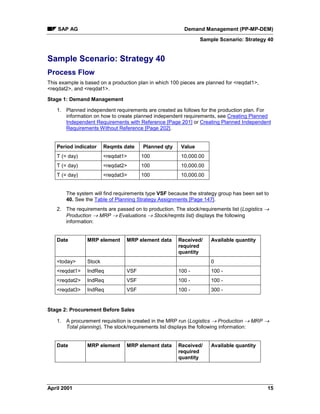 SAP AG Demand Management (PP-MP-DEM)
Sample Scenario: Strategy 40
April 2001 15
Sample Scenario: Strategy 40
Process Flow
This example is based on a production plan in which 100 pieces are planned for <reqdat1>,
<reqdat2>, and <reqdat1>.
Stage 1: Demand Management
1. Planned independent requirements are created as follows for the production plan. For
information on how to create planned independent requirements, see Creating Planned
Independent Requirements with Reference [Page 201] or Creating Planned Independent
Requirements Without Reference [Page 202].
Period indicator Reqmts date Planned qty Value
T (= day) <reqdat1> 100 10,000.00
T (= day) <reqdat2> 100 10,000.00
T (= day) <reqdat3> 100 10,000.00
The system will find requirements type VSF because the strategy group has been set to
40. See the Table of Planning Strategy Assignments [Page 147].
2. The requirements are passed on to production. The stock/requirements list (Logistics ®
Production ® MRP ® Evaluations ® Stock/reqmts list) displays the following
information:
Date MRP element MRP element data Received/
required
quantity
Available quantity
<today> Stock 0
<reqdat1> IndReq VSF 100 - 100 -
<reqdat2> IndReq VSF 100 - 100 -
<reqdat3> IndReq VSF 100 - 300 -
Stage 2: Procurement Before Sales
1. A procurement requisition is created in the MRP run (Logistics ® Production ® MRP ®
Total planning). The stock/requirements list displays the following information:
Date MRP element MRP element data Received/
required
quantity
Available quantity
 