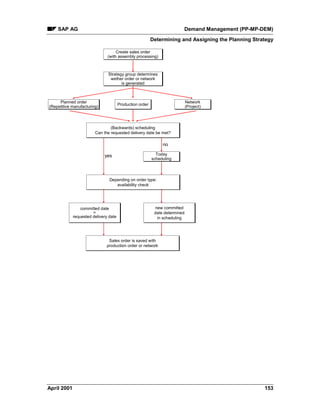 SAP AG Demand Management (PP-MP-DEM)
Determining and Assigning the Planning Strategy
April 2001 153
Strategy group determines
wether order or network
is generated
(Backwards) scheduling
Can the requested delivery date be met?
Depending on order type:
availability check
Today
scheduling
Planned order
(Repetitive manufacturing)
committed date
=
requested delivery date
new committed
date determined
in scheduling
Sales order is saved with
production order or network
Create sales order
(with assembly processing)
Production order
Network
(Project)
yes
no
 