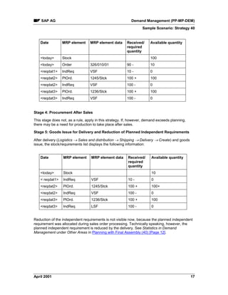 SAP AG Demand Management (PP-MP-DEM)
Sample Scenario: Strategy 40
April 2001 17
Date MRP element MRP element data Received/
required
quantity
Available quantity
<today> Stock 100
<today> Order 326/010/01 90 - 10
<reqdat1> IndReq VSF 10 - 0
<reqdat2> PlOrd. 1245/Stck 100 + 100
<reqdat2> IndReq VSF 100 - 0
<reqdat3> PlOrd. 1236/Stck 100 + 100
<reqdat3> IndReq VSF 100 - 0
Stage 4: Procurement After Sales
This stage does not, as a rule, apply in this strategy. If, however, demand exceeds planning,
there may be a need for production to take place after sales.
Stage 5: Goods Issue for Delivery and Reduction of Planned Independent Requirements
After delivery (Logistics ® Sales and distribution ® Shipping ® Delivery ® Create) and goods
issue, the stock/requirements list displays the following information:
Date MRP element MRP element data Received/
required
quantity
Available quantity
<today> Stock 10
< reqdat1> IndReq VSF 10 - 0
<reqdat2> PlOrd. 1245/Stck 100 + 100+
<reqdat2> IndReq VSF 100 - 0
<reqdat3> PlOrd. 1236/Stck 100 + 100
<reqdat3> IndReq LSF 100 - 0
Reduction of the independent requirements is not visible now, because the planned independent
requirement was allocated during sales order processing. Technically speaking, however, the
planned independent requirement is reduced by the delivery. See Statistics in Demand
Management under Other Areas in Planning with Final Assembly (40) [Page 12].
 