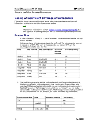 Demand Management (PP-MP-DEM) SAP AG
Coping w/ Insufficient Coverage of Components
18 April 2001
Coping w/ Insufficient Coverage of Components
If demand is higher than planned (in other words, sales order quantities exceed planned
independent requirements quantities, this scenario applies.
The scenario below follows on from Sample Scenario: Strategy 40 [Page 15], but
also applies to all planning strategies that use planned independent requirements.
Process Flow
1. A sales order with a quantity of 75 pieces is entered. 10 pieces remain in stock, but they
are not allocated.
Only a quantity up to the stock quantity can be confirmed. The entire quantity, however,
is passed on to MRP. After entry of the sales order and after an MRP run, the
stock/requirements list looks like this:
Date MRP element MRP element data Received/
required
quantity
Available quantity
<today> Stock 100
<today> Order 328/010/01 90 - 10
<today> Order 326/010/01 75 - 65 -
<t + rlt> PlOrd. 1234/Stck 65 0
<reqdat2> PlOrd. 1235/Stck 35 35
<reqdat2> IndReq VSF 35 - 0
<reqdat3> PlOrd. 1236/Stck 100 100
<reqdat3> IndReq VSF 100 - 0
2. The stock/requirements list and the total requirements list (Demand Management ®
Evaluations ® Display total requirements) show the allocation. The combined order
quantity of 165 pieces has been allocated to two planned independent requirements; it
has totally consumed the first requirement, which was on <reqdat1> and has partly
consumed the next requirement of <reqdat2>. The first requirement is no longer visible in
the stock/requirements list. It is, however, still visible in the total requirements list.
Requirements type Date Allocated quantity Total quantity
VSF 300
<reqdat1> 100
100
CREQ <order date> 90
 