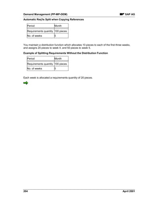 Demand Management (PP-MP-DEM) SAP AG
Automatic Req'ts Split when Copying References
204 April 2001
Period Month
Requirements quantity 100 pieces
No. of weeks 5
You maintain a distribution function which allocates 10 pieces to each of the first three weeks,
and assigns 20 pieces to week 4, and 50 pieces to week 5.
Example of Splitting Requirements Without the Distribution Function
Period Month
Requirements quantity 100 pieces
No. of weeks 5
Each week is allocated a requirements quantity of 20 pieces.
 