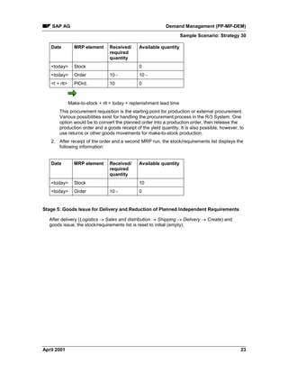 SAP AG Demand Management (PP-MP-DEM)
Sample Scenario: Strategy 30
April 2001 23
Date MRP element Received/
required
quantity
Available quantity
<today> Stock 0
<today> Order 10 - 10 -
<t + rlt> PlOrd. 10 0
Make-to-stock + rlt = today + replenishment lead time
This procurement requisition is the starting point for production or external procurement.
Various possibilities exist for handling the procurement process in the R/3 System. One
option would be to convert the planned order into a production order, then release the
production order and a goods receipt of the yield quantity. It is also possible, however, to
use returns or other goods movements for make-to-stock production.
2. After receipt of the order and a second MRP run, the stock/requirements list displays the
following information:
Date MRP element Received/
required
quantity
Available quantity
<today> Stock 10
<today> Order 10 - 0
Stage 5: Goods Issue for Delivery and Reduction of Planned Independent Requirements
After delivery (Logistics ® Sales and distribution ® Shipping ® Delivery ® Create) and
goods issue, the stock/requirements list is reset to initial (empty).
 