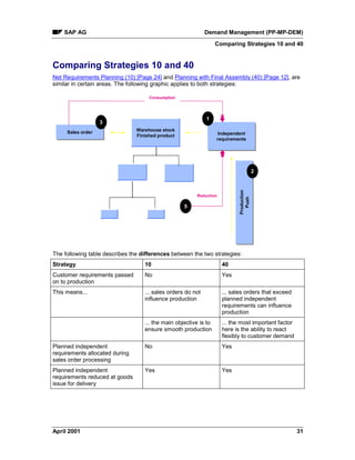 SAP AG Demand Management (PP-MP-DEM)
Comparing Strategies 10 and 40
April 2001 31
Comparing Strategies 10 and 40
Net Requirements Planning (10) [Page 24] and Planning with Final Assembly (40) [Page 12], are
similar in certain areas. The following graphic applies to both strategies:
Sales orderSales order Independent
requirements
Independent
requirements
Production
Push
Production
Push
Warehouse stock
Finished product
1
2
3
1
Consumption
5
Reduction
The following table describes the differences between the two strategies:
Strategy 10 40
Customer requirements passed
on to production
No Yes
This means... ... sales orders do not
influence production
... sales orders that exceed
planned independent
requirements can influence
production
... the main objective is to
ensure smooth production
... the most important factor
here is the ability to react
flexibly to customer demand
Planned independent
requirements allocated during
sales order processing
No Yes
Planned independent
requirements reduced at goods
issue for delivery
Yes Yes
 