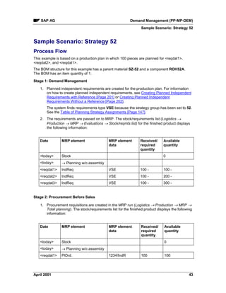 SAP AG Demand Management (PP-MP-DEM)
Sample Scenario: Strategy 52
April 2001 43
Sample Scenario: Strategy 52
Process Flow
This example is based on a production plan in which 100 pieces are planned for <reqdat1>,
<reqdat2>, and <reqdat1>.
The BOM structure for this example has a parent material SZ-52 and a component ROH52A.
The BOM has an item quantity of 1.
Stage 1: Demand Management
1. Planned independent requirements are created for the production plan. For information
on how to create planned independent requirements, see Creating Planned Independent
Requirements with Reference [Page 201] or Creating Planned Independent
Requirements Without a Reference [Page 202].
The system finds requirements type VSE because the strategy group has been set to 52.
See the Table of Planning Strategy Assignments [Page 147].
2. The requirements are passed on to MRP. The stock/requirements list (Logistics ®
Production ® MRP ® Evaluations ® Stock/reqmts list) for the finished product displays
the following information:
Date MRP element MRP element
data
Received/
required
quantity
Available
quantity
<today> Stock 0
<today> ® Planning w/o assembly
<reqdat1> IndReq VSE 100 - 100 -
<reqdat2> IndReq VSE 100 - 200 -
<reqdat3> IndReq VSE 100 - 300 -
Stage 2: Procurement Before Sales
1. Procurement requisitions are created in the MRP run (Logistics ® Production ® MRP ®
Total planning). The stock/requirements list for the finished product displays the following
information:
Date MRP element MRP element
data
Received/
required
quantity
Available
quantity
<today> Stock 0
<today> ® Planning w/o assembly
<reqdat1> PlOrd. 1234/IndR 100 100
 