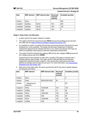 SAP AG Demand Management (PP-MP-DEM)
Sample Scenario: Strategy 52
April 2001 45
Date MRP element MRP element data Received/
required
quantity
Available quantity
<today> Stock 300
<reqdat1> DepReq SZ-52 100 - 200
<reqdat2> DepReq SZ-52 100 - 100
<reqdat3> DepReq SZ-52 100 - 0
Stage 3: Sales Order and Allocation
1. A sales order for the parent material is created.
· The system will find the requirement type KSVS because the strategy group has been
set to 52. See the Table of Planning Strategy Assignments [Page 147].
· It is possible to confirm a quantity that has been previously planned (100 pieces for each
schedule line, in this example). The header text that says Assignment of Planned
Independent Requirements indicates that this is not a check according to ATP logic but
rather an availability check based on planned independent requirements.
· The system finds the schedule line category CP and the item category TAN because the
item category group was set to NORM.
Suppose that for this example an order with a quantity of 90 pieces is entered with a
required delivery date of today. This order can be confirmed after the first planned
independent requirement date <reqdat1> if the consumption parameters have been
defined accordingly and this date can be found. For more information, see Consumption
Strategies and Logic [Page 154].
2. After entry of the sales order, the stock requirements list for the parent material displays
the following information:
Date MRP element MRP element data Received/
required
quantity
Available quantity
<today> Stock 0
<today> Order 000333/0010/001 90 -
<today> ® Planning w/o
assembly
90 -
<reqdat1> PlOrd. 1234/IndR 100 100
<reqdat1> IndReq VSE 10 - 90
<reqdat2> PlOrd. 1235/IndR 100 190
<reqdat2> IndReq VSE 100 - 90
<reqdat3> PlOrd. 1236/IndR 100 190
<reqdat3> IndReq VSE 100 - 90
 