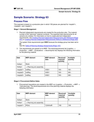 SAP AG Demand Management (PP-MP-DEM)
Sample Scenario: Strategy 63
April 2001 51
Sample Scenario: Strategy 63
Process Flow
This example is based on a production plan in which 100 pieces are planned for <reqdat1>,
<reqdat2>, and <reqdat1>.
Stage 1: Demand Management
1. Planned independent requirements are created for the production plan. The material
number of the "planning" material is entered. The expected total requirements for all
variants are created. For information on how to create planned independent
requirements, see Creating Planned Independent Requirements with Reference [Page
201] or Creating Planned Independent Requirements Without a Reference [Page 202].
The system finds requirements type VSEV because the strategy group has been set to
63.
See the Table of Planning Strategy Assignments [Page 147].
2. The requirements are passed on to MRP. The stock/requirements list (Logistics ®
Production ® MRP ® Evaluations ® Stock/reqmts list) displays the following information
for the planning material.
Date MRP element MRP element
data
Received/
required
quantity
Available
quantity
<today> Stock 0
<today> ® Planning w/o assembly
<reqdat1> IndReq VSEV 100 - 100 -
<reqdat2> IndReq VSEV 100 - 200 -
<reqdat3> IndReq VSEV 100 - 300 -
Stage 2: Procurement Before Sales
1. Procurement requisitions are created in the MRP run (Logistics ® Production ® MRP ®
Total planning). The stock/requirements list of the planning material displays the
following information:
Date MRP element MRP element
data
Received/
required
quantity
Available
quantity
<today> Stock 0
<today> ® Planning w/o assembly
<reqdat1> PlOrd. 1234/IndR 100 100
 