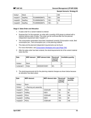 SAP AG Demand Management (PP-MP-DEM)
Sample Scenario: Strategy 63
April 2001 53
<today> Stock 300
<reqdat1> DepReq PLANNINGMATL 100 - 200
<reqdat2> DepReq PLANNINGMATL 100 - 100
<reqdat3> DepReq PLANNINGMATL 100 - 0
Stage 3: Sales Order and Allocation
1. A sales order for a variant material is entered
· Suppose that, for this example, an order with a quantity of 90 pieces is entered with a
required delivery date of today. This order can be confirmed after the first planned
independent requirement date <reqdat1>, if :
· The consumption parameters have been maintained correctly (Consumption mode, Bwd
consumption per., Fwd consumption per.) in the planning material.
· This date and the planned independent requirements can be found.
For more information, see Consumption Strategies and Logic [Page 154].
2. After the sales order has been entered, the stock/requirements list of the variant material
looks like this:
Date MRP element MRP element data Received/
required
quantity
Available quantity
<today> Stock 0
<orderdat1> Order 00035/0010/001 90 - 0
3. The stock/requirements list for the planning material changes as shown below because
an allocation has taken place:
Date MRP element MRP element data Received/
required
quantity
Available
quantity
<today> Stock 0
<today> ® Planning w/o assembly
<reqdat1> PlOrd. 1234/IndR 100 100
<reqdat1> IndReq VSEV 10 - 90
<reqdat2> PlOrd. 1235/IndR 100 190
<reqdat2> IndReq VSEV 100 - 90
<reqdat3> PlOrd. 1236/IndR 100 190
 