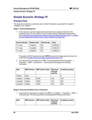 Demand Management (PP-MP-DEM) SAP AG
Sample Scenario: Strategy 70
60 April 2001
Sample Scenario: Strategy 70
Process Flow
This example is based on a production plan in which 100 pieces are planned for <reqdat1>,
<reqdat2>, and <reqdat1>.
Stage 1: Demand Management
1. In this scenario, planned independent requirements are created as follows for the
production plan. For information on how to create planned independent requirements,
see Creating Planned Independent Requirements with Reference [Page 201] or Creating
Planned Independent Requirements without a Reference [Page 202].
Period indicator Reqmts date Planned qty Value
T (= day) <reqdat1> 100 10,000.00
T (= day) <reqdat2> 100 10,000.00
T (= day) <reqdat3> 100 10,000.00
The system will find requirements type VSFB because the strategy group has been set
to 70. See the table of planning strategy assignments [Page 147].
2. The requirements are passed on to MRP. The stock/requirements list (Logistics ®
Production ® MRP ® Evaluations ® Stock/reqmts list) displays the following
information:
Date MRP element MRP element data Received/
required
quantity
Available quantity
<today> Stock 0
<reqdat1> IndReq VSFB 100 - 100 -
<reqdat2> IndReq VSFB 100 - 200 -
<reqdat3> IndReq VSFB 100 - 300 -
Stage 2: Procurement Before Use in Production
1. A procurement requisition is created in the MRP run (Logistics ® Production ® MRP ®
Total planning). The stock/requirements list displays the following information:
Date MRP element MRP element data Received/
required
quantity
Available quantity
 