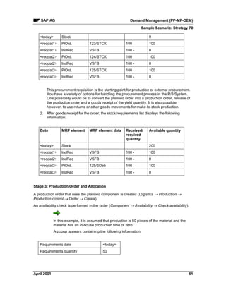 SAP AG Demand Management (PP-MP-DEM)
Sample Scenario: Strategy 70
April 2001 61
<today> Stock 0
<reqdat1> PlOrd. 123/STCK 100 100
<reqdat1> IndReq VSFB 100 - 0
<reqdat2> PlOrd. 124/STCK 100 100
<reqdat2> IndReq VSFB 100 - 0
<reqdat3> PlOrd. 125/STCK 100 100
<reqdat3> IndReq VSFB 100 - 0
This procurement requisition is the starting point for production or external procurement.
You have a variety of options for handling the procurement process in the R/3 System.
One possibility would be to convert the planned order into a production order, release of
the production order and a goods receipt of the yield quantity. It is also possible,
however, to use returns or other goods movements for make-to-stock production.
2. After goods receipt for the order, the stock/requirements list displays the following
information:
Date MRP element MRP element data Received/
required
quantity
Available quantity
<today> Stock 200
<reqdat1> IndReq VSFB 100 - 100
<reqdat2> IndReq VSFB 100 - 0
<reqdat3> PlOrd. 125/SDeb 100 100
<reqdat3> IndReq VSFB 100 - 0
Stage 3: Production Order and Allocation
A production order that uses the planned component is created (Logistics ® Production ®
Production control ® Order ® Create).
An availability check is performed in the order (Component ® Availability ® Check availability).
In this example, it is assumed that production is 50 pieces of the material and the
material has an in-house production time of zero.
A popup appears containing the following information:
Requirements date <today>
Requirements quantity 50
 