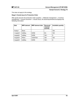SAP AG Demand Management (PP-MP-DEM)
Sample Scenario: Strategy 70
April 2001 63
This does not apply to this strategy.
Stage 5: Goods Issue for Production Order
After goods issue for the production order (Logistics ® Materials management ® Inventory
management ® Goods movement ® Goods issue), the stock/requirements list displays the
following information:
Date MRP element MRP element data Received/
required
quantity
Available quantity
<today> Stock 150
< reqdat1> IndReq VSFB 50 - 100
<reqdat2> IndReq VSFB 100 - 0
<reqdat3> PlOrd. 125/STCK 100 100
<reqdat3> IndReq VSFB 100 - 0
 
