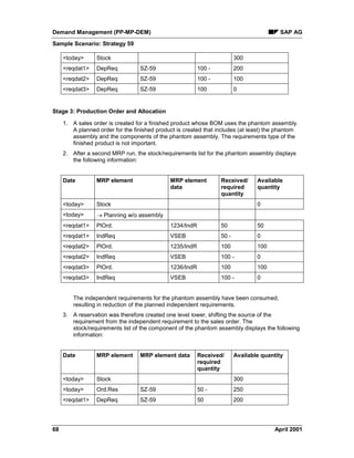 Demand Management (PP-MP-DEM) SAP AG
Sample Scenario: Strategy 59
68 April 2001
<today> Stock 300
<reqdat1> DepReq SZ-59 100 - 200
<reqdat2> DepReq SZ-59 100 - 100
<reqdat3> DepReq SZ-59 100 0
Stage 3: Production Order and Allocation
1. A sales order is created for a finished product whose BOM uses the phantom assembly.
A planned order for the finished product is created that includes (at least) the phantom
assembly and the components of the phantom assembly. The requirements type of the
finished product is not important.
2. After a second MRP run, the stock/requirements list for the phantom assembly displays
the following information:
Date MRP element MRP element
data
Received/
required
quantity
Available
quantity
<today> Stock 0
<today> ® Planning w/o assembly
<reqdat1> PlOrd. 1234/IndR 50 50
<reqdat1> IndReq VSEB 50 - 0
<reqdat2> PlOrd. 1235/IndR 100 100
<reqdat2> IndReq VSEB 100 - 0
<reqdat3> PlOrd. 1236/IndR 100 100
<reqdat3> IndReq VSEB 100 - 0
The independent requirements for the phantom assembly have been consumed,
resulting in reduction of the planned independent requirements.
3. A reservation was therefore created one level lower, shifting the source of the
requirement from the independent requirement to the sales order. The
stock/requirements list of the component of the phantom assembly displays the following
information:
Date MRP element MRP element data Received/
required
quantity
Available quantity
<today> Stock 300
<today> Ord.Res SZ-59 50 - 250
<reqdat1> DepReq SZ-59 50 200
 