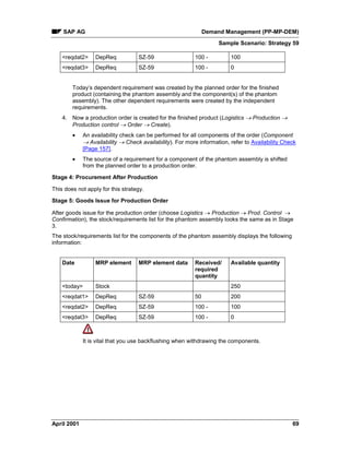 SAP AG Demand Management (PP-MP-DEM)
Sample Scenario: Strategy 59
April 2001 69
<reqdat2> DepReq SZ-59 100 - 100
<reqdat3> DepReq SZ-59 100 - 0
Today’s dependent requirement was created by the planned order for the finished
product (containing the phantom assembly and the component(s) of the phantom
assembly). The other dependent requirements were created by the independent
requirements.
4. Now a production order is created for the finished product (Logistics ® Production ®
Production control ® Order ® Create).
· An availability check can be performed for all components of the order (Component
® Availability ® Check availability). For more information, refer to Availability Check
[Page 157].
· The source of a requirement for a component of the phantom assembly is shifted
from the planned order to a production order.
Stage 4: Procurement After Production
This does not apply for this strategy.
Stage 5: Goods Issue for Production Order
After goods issue for the production order (choose Logistics ® Production ® Prod. Control ®
Confirmation), the stock/requirements list for the phantom assembly looks the same as in Stage
3.
The stock/requirements list for the components of the phantom assembly displays the following
information:
Date MRP element MRP element data Received/
required
quantity
Available quantity
<today> Stock 250
<reqdat1> DepReq SZ-59 50 200
<reqdat2> DepReq SZ-59 100 - 100
<reqdat3> DepReq SZ-59 100 - 0
It is vital that you use backflushing when withdrawing the components.
 
