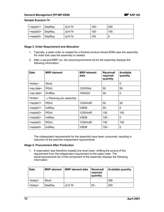 Demand Management (PP-MP-DEM) SAP AG
Sample Scenario 74
74 April 2001
<reqdat1> DepReq JLH-74 100 - 200
<reqdat2> DepReq JLH-74 100 - 100
<reqdat3> DepReq JLH-74 100 0
Stage 3: Order Requirement and Allocation
1. Typically, a sales order is created for a finished product whose BOM uses the assembly.
An order that uses the assembly is created.
2. After a second MRP run, the stock/requirements list for the assembly displays the
following information:
Date MRP element MRP element
data
Received/
required
quantity
Available
quantity
<today> Stock 0
<req date> PlOrd 1233/Stck 50 50
<req date> OrdRes 1000222 50- 0
<today> ® Planning w/o assembly
<reqdat1> PlOrd. 1234/IndR 50 50
<reqdat1> IndReq VSEM 50 - 0
<reqdat2> PlOrd. 1235/IndR 100 100
<reqdat2> IndReq VSEM 100 - 0
<reqdat3> PlOrd. 1236/IndR 100 100
<reqdat3> IndReq VSEM 100 - 0
The independent requirements for the assembly have been consumed, resulting in
reduction of the planned independent requirements.
Stage 4: Procurement After Production
1. A reservation was therefore created one level lower, shifting the source of the
requirement from the independent requirement to the sales order. The
stock/requirements list of the component of the assembly displays the following
information:
Date MRP element MRP element data Received/
required
quantity
Available quantity
<today> Stock 300
<today> DepReq JLH-74 50 - 250
 