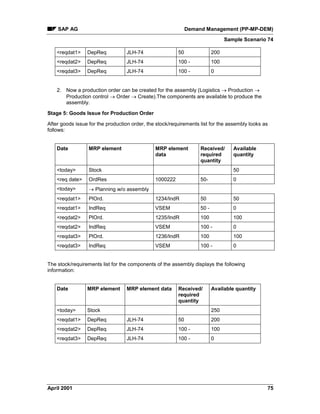 SAP AG Demand Management (PP-MP-DEM)
Sample Scenario 74
April 2001 75
<reqdat1> DepReq JLH-74 50 200
<reqdat2> DepReq JLH-74 100 - 100
<reqdat3> DepReq JLH-74 100 - 0
2. Now a production order can be created for the assembly (Logistics ® Production ®
Production control ® Order ® Create).The components are available to produce the
assembly.
Stage 5: Goods Issue for Production Order
After goods issue for the production order, the stock/requirements list for the assembly looks as
follows:
Date MRP element MRP element
data
Received/
required
quantity
Available
quantity
<today> Stock 50
<req date> OrdRes 1000222 50- 0
<today> ® Planning w/o assembly
<reqdat1> PlOrd. 1234/IndR 50 50
<reqdat1> IndReq VSEM 50 - 0
<reqdat2> PlOrd. 1235/IndR 100 100
<reqdat2> IndReq VSEM 100 - 0
<reqdat3> PlOrd. 1236/IndR 100 100
<reqdat3> IndReq VSEM 100 - 0
The stock/requirements list for the components of the assembly displays the following
information:
Date MRP element MRP element data Received/
required
quantity
Available quantity
<today> Stock 250
<reqdat1> DepReq JLH-74 50 200
<reqdat2> DepReq JLH-74 100 - 100
<reqdat3> DepReq JLH-74 100 - 0
 