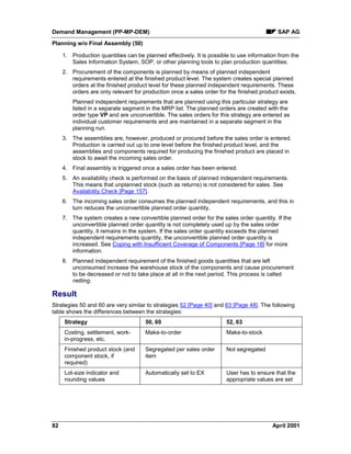 Demand Management (PP-MP-DEM) SAP AG
Planning w/o Final Assembly (50)
82 April 2001
1. Production quantities can be planned effectively. It is possible to use information from the
Sales Information System, SOP, or other planning tools to plan production quantities.
2. Procurement of the components is planned by means of planned independent
requirements entered at the finished product level. The system creates special planned
orders at the finished product level for these planned independent requirements. These
orders are only relevant for production once a sales order for the finished product exists.
Planned independent requirements that are planned using this particular strategy are
listed in a separate segment in the MRP list. The planned orders are created with the
order type VP and are unconvertible. The sales orders for this strategy are entered as
individual customer requirements and are maintained in a separate segment in the
planning run.
3. The assemblies are, however, produced or procured before the sales order is entered.
Production is carried out up to one level before the finished product level, and the
assemblies and components required for producing the finished product are placed in
stock to await the incoming sales order.
4. Final assembly is triggered once a sales order has been entered.
5. An availability check is performed on the basis of planned independent requirements.
This means that unplanned stock (such as returns) is not considered for sales. See
Availability Check [Page 157].
6. The incoming sales order consumes the planned independent requirements, and this in
turn reduces the unconvertible planned order quantity.
7. The system creates a new convertible planned order for the sales order quantity. If the
unconvertible planned order quantity is not completely used up by the sales order
quantity, it remains in the system. If the sales order quantity exceeds the planned
independent requirements quantity, the unconvertible planned order quantity is
increased. See Coping with Insufficient Coverage of Components [Page 18] for more
information.
8. Planned independent requirement of the finished goods quantities that are left
unconsumed increase the warehouse stock of the components and cause procurement
to be decreased or not to take place at all in the next period. This process is called
netting.
Result
Strategies 50 and 60 are very similar to strategies 52 [Page 40] and 63 [Page 48]. The following
table shows the differences between the strategies:
Strategy 50, 60 52, 63
Costing, settlement, work-
in-progress, etc.
Make-to-order Make-to-stock
Finished product stock (and
component stock, if
required)
Segregated per sales order
item
Not segregated
Lot-size indicator and
rounding values
Automatically set to EX User has to ensure that the
appropriate values are set
 