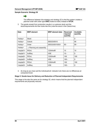 Demand Management (PP-MP-DEM) SAP AG
Sample Scenario: Strategy 50
86 April 2001
The difference between this strategy and strategy 52 is that the system creates a
planned order with order type ORD (make-to-order) instead of STCK.
2. The goods receipt from production results in a customer stock and the
stock/requirements list then looks like this (note the stock in the Cstock line):
Date MRP element MRP element data Received/
required
quantity
Available
quantity
<today> Stock 0
<today> Cstock 000333/0010 90
<today> Order 000333/0010/001 90 - 90 -
<today> ® Planning w/o assembly
<reqdat1> PlOrd. 1234/IndR 10 10
<reqdat1> IndReq VSE 10 - 0
<reqdat2> PlOrd. 1235/IndR 100 100
<reqdat2> IndReq VSE 100 - 0
<reqdat3> PlOrd. 1236/IndR 100 100
<reqdat3> IndReq VSE 100 - 0
3. As long as you have set the Individual/coll. indicator to 2, there are no differences at
component level.
Stage 5: Goods Issue for Delivery and Reduction of Planned Independent Requirements
This stage is the also the same as for strategy 52, which means that the planned independent
requirements are physically reduced.
 