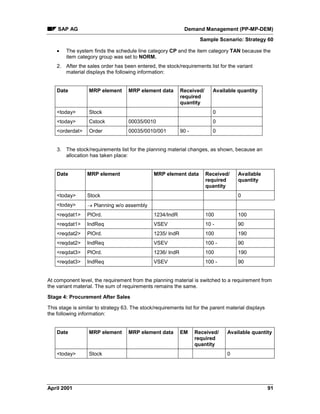 SAP AG Demand Management (PP-MP-DEM)
Sample Scenario: Strategy 60
April 2001 91
· The system finds the schedule line category CP and the item category TAN because the
item category group was set to NORM.
2. After the sales order has been entered, the stock/requirements list for the variant
material displays the following information:
Date MRP element MRP element data Received/
required
quantity
Available quantity
<today> Stock 0
<today> Cstock 00035/0010 0
<orderdat> Order 00035/0010/001 90 - 0
3. The stock/requirements list for the planning material changes, as shown, because an
allocation has taken place:
Date MRP element MRP element data Received/
required
quantity
Available
quantity
<today> Stock 0
<today> ® Planning w/o assembly
<reqdat1> PlOrd. 1234/IndR 100 100
<reqdat1> IndReq VSEV 10 - 90
<reqdat2> PlOrd. 1235/ IndR 100 190
<reqdat2> IndReq VSEV 100 - 90
<reqdat3> PlOrd. 1236/ IndR 100 190
<reqdat3> IndReq VSEV 100 - 90
At component level, the requirement from the planning material is switched to a requirement from
the variant material. The sum of requirements remains the same.
Stage 4: Procurement After Sales
This stage is similar to strategy 63. The stock/requirements list for the parent material displays
the following information:
Date MRP element MRP element data EM Received/
required
quantity
Available quantity
<today> Stock 0
 