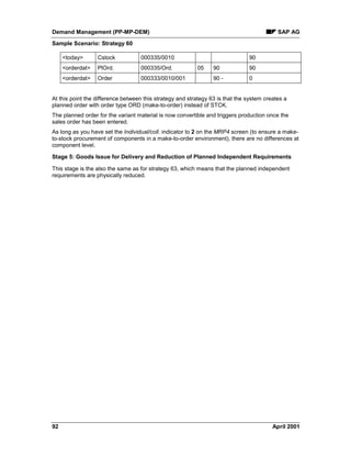 Demand Management (PP-MP-DEM) SAP AG
Sample Scenario: Strategy 60
92 April 2001
<today> Cstock 000335/0010 90
<orderdat> PlOrd. 000335/Ord. 05 90 90
<orderdat> Order 000333/0010/001 90 - 0
At this point the difference between this strategy and strategy 63 is that the system creates a
planned order with order type ORD (make-to-order) instead of STCK.
The planned order for the variant material is now convertible and triggers production once the
sales order has been entered.
As long as you have set the Individual/coll. indicator to 2 on the MRP4 screen (to ensure a make-
to-stock procurement of components in a make-to-order environment), there are no differences at
component level.
Stage 5: Goods Issue for Delivery and Reduction of Planned Independent Requirements
This stage is the also the same as for strategy 63, which means that the planned independent
requirements are physically reduced.
 