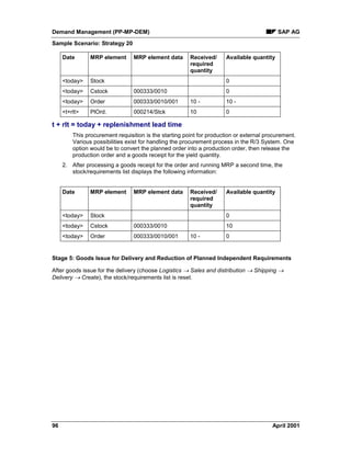Demand Management (PP-MP-DEM) SAP AG
Sample Scenario: Strategy 20
96 April 2001
Date MRP element MRP element data Received/
required
quantity
Available quantity
<today> Stock 0
<today> Cstock 000333/0010 0
<today> Order 000333/0010/001 10 - 10 -
<t+rlt> PlOrd. 000214/Stck 10 0
t + rlt = today + replenishment lead time
This procurement requisition is the starting point for production or external procurement.
Various possibilities exist for handling the procurement process in the R/3 System. One
option would be to convert the planned order into a production order, then release the
production order and a goods receipt for the yield quantity.
2. After processing a goods receipt for the order and running MRP a second time, the
stock/requirements list displays the following information:
Date MRP element MRP element data Received/
required
quantity
Available quantity
<today> Stock 0
<today> Cstock 000333/0010 10
<today> Order 000333/0010/001 10 - 0
Stage 5: Goods Issue for Delivery and Reduction of Planned Independent Requirements
After goods issue for the delivery (choose Logistics ® Sales and distribution ® Shipping ®
Delivery ® Create), the stock/requirements list is reset.
 