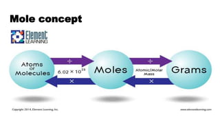 Mole concept
 