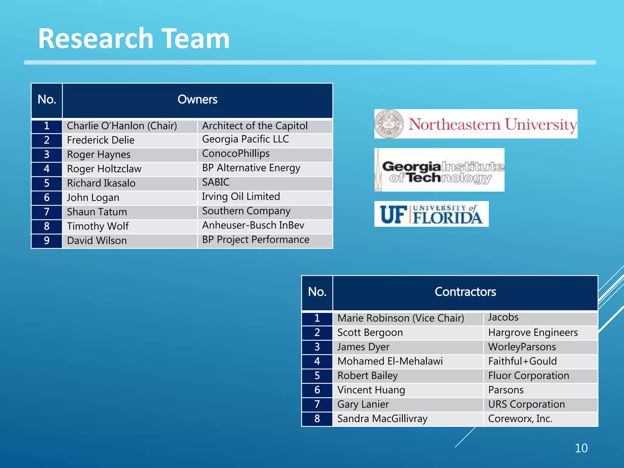 Research Team 
10 
No. Owners 
1 Charlie O’Hanlon (Chair) Architect of the Capitol 
2 Frederick Delie Georgia Pacific LLC 
3 Roger Haynes ConocoPhillips 
4 Roger Holtzclaw BP Alternative Energy 
5 Richard Ikasalo SABIC 
6 John Logan Irving Oil Limited 
7 Shaun Tatum Southern Company 
8 Timothy Wolf Anheuser-Busch InBev 
9 David Wilson BP Project Performance 
No. Contractors 
1 Marie Robinson (Vice Chair) Jacobs 
2 Scott Bergoon Hargrove Engineers 
3 James Dyer WorleyParsons 
4 Mohamed El-Mehalawi Faithful+Gould 
5 Robert Bailey Fluor Corporation 
6 Vincent Huang Parsons 
7 Gary Lanier URS Corporation 
8 Sandra MacGillivray Coreworx, Inc. 
 