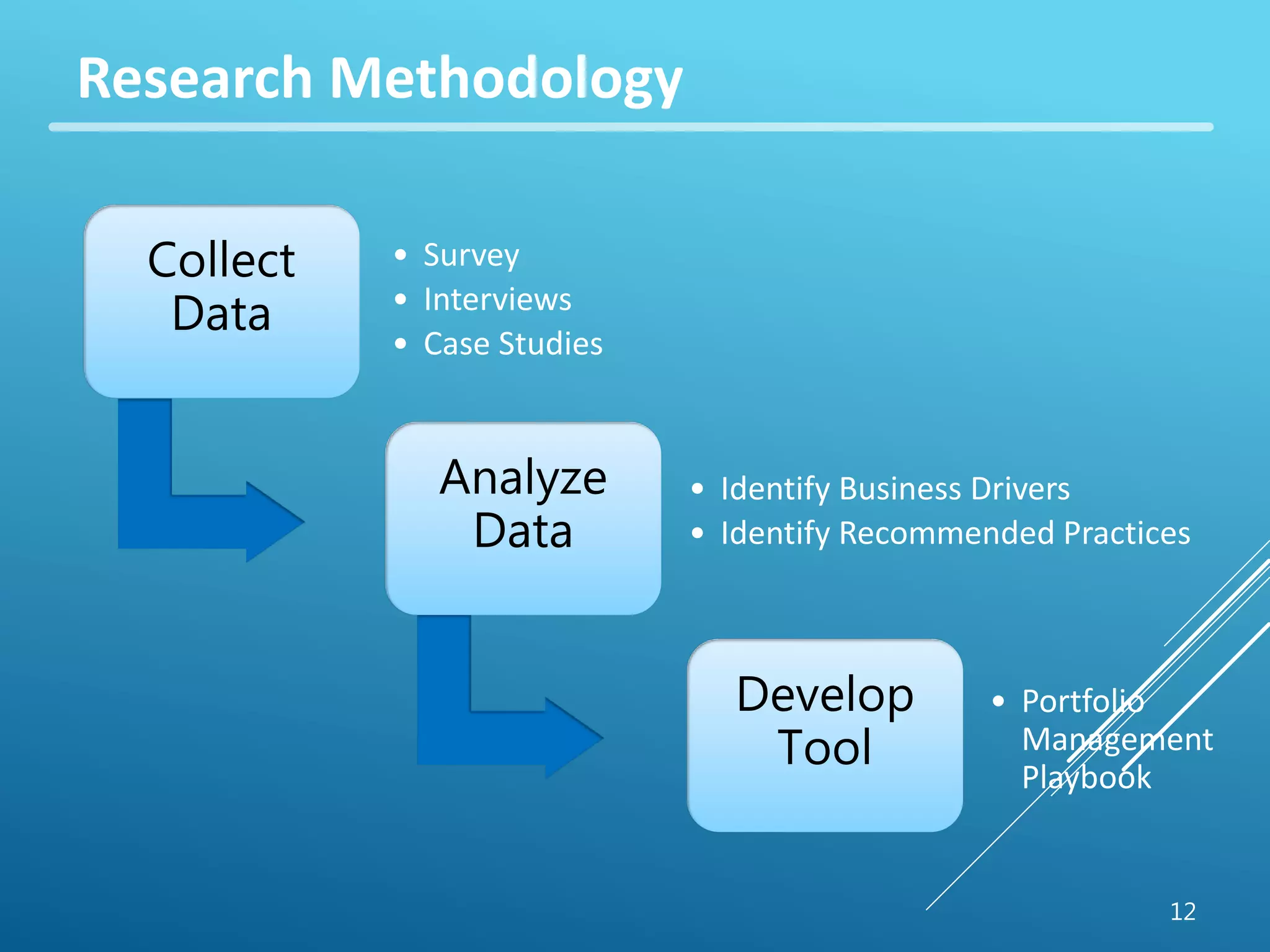 Research Methodology 
12 
Collect 
Data 
• Survey 
• Interviews 
• Case Studies 
Analyze 
Data 
• Identify Business Drivers 
• Identify Recommended Practices 
Develop 
Tool 
• Portfolio 
Management 
Playbook 
 