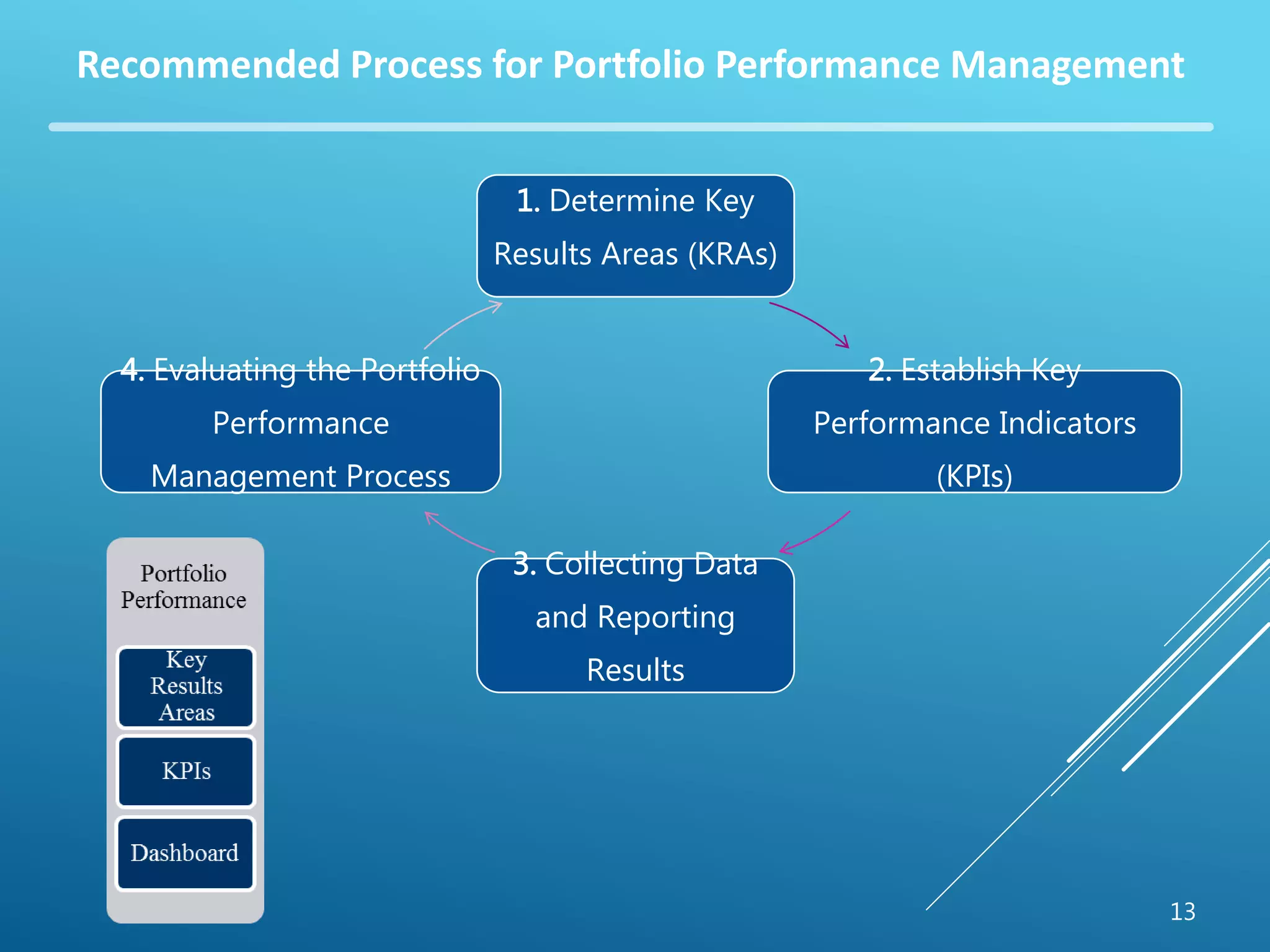 Recommended Process for Portfolio Performance Management 
13 
1. Determine Key 
Results Areas (KRAs) 
2. Establish Key 
Performance Indicators 
(KPIs) 
3. Collecting Data 
and Reporting 
Results 
4. Evaluating the Portfolio 
Performance 
Management Process 
 
