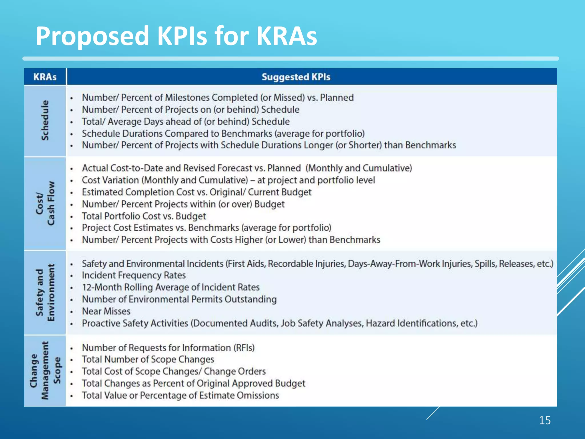 Proposed KPIs for KRAs 
15 
 