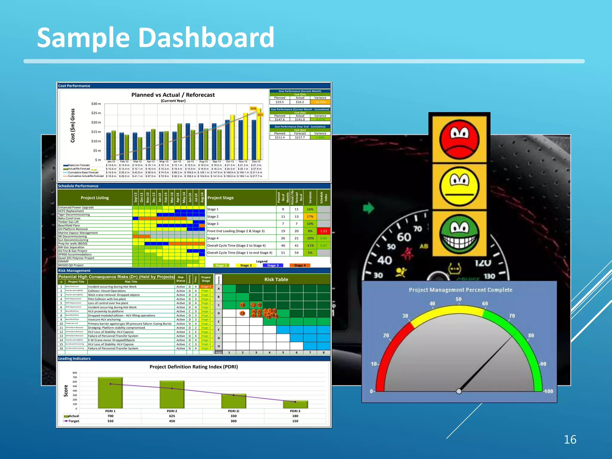 Sample Dashboard 
16 
$30 m 
CURRENT YEAR 
$25 m 
Planned vs Actual / Reforecast 
(Current Year) 
BaseLine Forecast #### #### #### ### ### ### ### ### ### ### ### ### 
Actual Re-Forecast #### #### #### ### ### ### ### ### ### ### ### ### 
Cumulative Base Forecast #### #### #### ### ### ### ### ### ### ### ### ### 
$20 m 
Cost ($m) Gross 
Cumulative Base Re-Forecast #### #### #### ### ### ### ### ### ### ### ### ### 
$15 m 
Next 12 Months 
$10 m 
$5 m 
Actual Base Forecast 
Actual Re-Forecast 
Cumulative Base Forecast 
Cumulative Base Re-Forecast 
Sep-13 
Oct-13 
Nov-13 
Dec-13 
Jan-14 
Feb-14 
Mar-14 
Apr-14 
May-14 
Jun-14 
Jul-14 
Aug-14 
1 1 1 1 1 2 2 2 2 2 2 2 
2 2 2 2 2 2 2 3 3 3 3 3 
2 2 2 2 3 3 3 3 3 3 3 3 
3 4 4 4 4 4 4 4 4 
2 2 2 2 2 2 2 2 2 2 3 3 
2 2 2 2 3 3 3 3 3 3 3 4 
2 2 2 2 2 2 2 2 2 3 3 3 
1 
4 4 4 
2 2 2 2 2 2 2 2 2 2 2 2 
2 2 3 3 3 3 4 4 4 4 4 4 
1 1 1 1 1 2 2 2 2 2 2 2 
1 1 2 2 2 2 2 2 2 3 3 3 
1 1 1 1 2 2 2 2 2 2 2 3 
1 1 1 1 1 2 2 2 2 2 2 2 
1 1 1 1 1 1 1 1 1 1 1 2 
1 1 1 1 1 1 1 1 1 2 2 2 
Schedule Performance 
HCFC Replacement 
Tiger Decommissioning 
Baku Cond Lines 
Timber Gas Lift 
Beachfield Flare 
GH Platform Removal 
Marine Vapour Management 
NE Decommissioning 
Sun Decommissioning 
Prep for wells (BD50) 
NH500 QD Project 
Risk Management 
Potential High Consequence Risks (D+) (Held by Projects) 
ID 
1 Incident occurring during Hot Work 
D 4 
2 Collision: Vessel Operations 
D 4 
3 West crane removal: Dropped objects 
D 3 
4 PAU Collision with live plant 
D 3 
5 Loss of control over live plant 
D 4 
6 Incident occurring during Hot Work 
D 4 
7 HLV proximity to platform 
C 3 
8 Dropped module/collision - HLV lifting operations 
D 3 
9 D 3 
10 D 4 
11 D 2 
12 C 2 
13 D 4 
14 D 4 
15 C 3 
16 D 4 
PDRI PDRI 1PDRI 2PDRI 2iPDRI 3 
Target 550 450 300 150 
Actual 700 625 330 180 
Stage 2 11 
Legend 
Cost Performance (Current Month - Cumulative) 
Actual / Re-forecast 
No of 
Project Stage 
Stage 1 
Stage 3 
Stage 4 
7 10% 
Planned 
No of 
Months 
Stage 1 Stage 2 Stage 3 Stage 4 
Risk Table 
Cost ($m) 
Planned Actual Variance 
Cost Performance (Year End - Cumulative) 
Planned Forecast Variance 
Severity 
Severity 
Freq'y 
Project 
Stage 
Freq'y 5 6 
Stage 2 
F 
G 
H 
Failure of Personnel Transfer System 
Active 
Active 
Active 
Active 
Stage 2 
Stage 2 
Stage 2 
Stage 2 
Stage 2 
Stage 2 
Active 
Active 
Active 
Active 
Active 
Active 
Active 
Active 
Active 
Active 
Cost Performance 
0 
D 
E 
Stage 2 
Stage 2 
Stage 2 
Active 
Project Title 
Baku Cond Lines 
Project Listing 
Enhanced Power Upgrade 
Insecure HLV anchoring 
HLV Loss of Stability: HLV Capsize 
Active 
$211.4 $217.7 2.98% 
A 
B 
C 
Stage 2 
Risk 
Status 
Variation 
9 11 16% 
Schedule 
Index 
Stage 4 
Stage 2 
Stage 2 
Stage 2 
Stage 2 
Leading Indicators 
Front End Loading (Stage 2 & Stage 3) 
Overall Cycle Time (Stage 2 to Stage 4) 
13 
-11% 
7 
17% 
1 2 3 4 
GH Platform Removal 
GH Platform Removal 
GH Platform Removal 
Prep for wells (BD50) 
Sun Decommissioning 
Sun Decommissioning 
5% 
1.15 
0.87 
8% 
-20% 0.80 
46 
51 
20 
41 
54 
19 
26 21 
Overall Cycle Time (Stage 1 to end Stage 4) 
Cost Performance (Current Month) 
Cost ($m) 
Planned Actual Variance 
$19.5 $16.2 -16.92% 
Jan-13 
Feb-13 
Mar-13 
Apr-13 
May-13 
Jun-13 
Jul-13 
Aug-13 
Sep-13 
Oct-13 
Nov-13 
Dec-13 
$147.6 $141.0 -4.47% 
Cost ($m) 
Jun-14 
May-14 
Jul-14 
Aug-14 
Sep-14 
Leading Indicators 
Oct-13 
Nov-13 
Dec-13 
Jan-14 
Feb-14 
Mar-14 
Apr-14 
BW Gas Separation 
GS Fire & Gas Project 
XP900 Accommodations 
Quad 205 Polymer Project 
DRAMP 
Prep for wells (BD50) 
7 8 
Prep for wells (BD50) 
HCFC Replacement 
HCFC Replacement 
HCFC Replacement 
Beachfield Flare 
Beachfield Flare 
Beachfield Flare 
Timber Gas Lift 
Risk Title 
Primary barrier against gas-lift pressure failure: Casing Bursts 
Dredging: Platform stability compromised 
HLV Loss of Stability: HLV Capsize 
Failure of Personnel Transfer System 
E-W Crane move: DroppedObjects 
$211 
$218 
$ m 
Jan-13 Feb-13 Mar-13 Apr-13 May-13 Jun-13 Jul-13 Aug-13 Sep-13 Oct-13 Nov-13 Dec-13 
BaseLine Forecast $ 14.6 m $ 14.6 m $ 14.6 m $ 15.1 m $ 15.1 m $ 15.1 m $ 19.5 m $ 19.5 m $ 19.5 m $ 21.3 m $ 21.3 m $ 21.3 m 
Actual/Re-Forecast $ 15.6 m $ 13.4 m $ 12.1 m $ 16.5 m $ 15.3 m $ 19.4 m $ 15.9 m $ 16.6 m $ 16.2 m $ 24.0 m $ 25.1 m $ 27.6 m 
Cumulative Base Forecast $ 14.6 m $ 29.2 m $ 43.8 m $ 58.9 m $ 74.0 m $ 89.2 m $ 108.6 m $ 128.1 m $ 147.6 m $ 168.9 m $ 190.1 m $ 211.4 m 
Cumulative Actual/Re-Forecast $ 15.6 m $ 29.0 m $ 41.1 m $ 57.5 m $ 72.9 m $ 92.2 m $ 108.2 m $ 124.8 m $ 141.0 m $ 165.0 m $ 190.1 m $ 217.7 m 
PDRI 1 PDRI 2 PDRI 2i PDRI 3 
800 
700 
600 
500 
400 
300 
200 
100 
0 
Actual 700 625 330 180 
Target 550 450 300 150 
Score 
Project Definition Rating Index (PDRI) 
4 1 2 
5 6 
7 
8 
9 
11 
3 
10 
12 
13 14 16 
15 
 