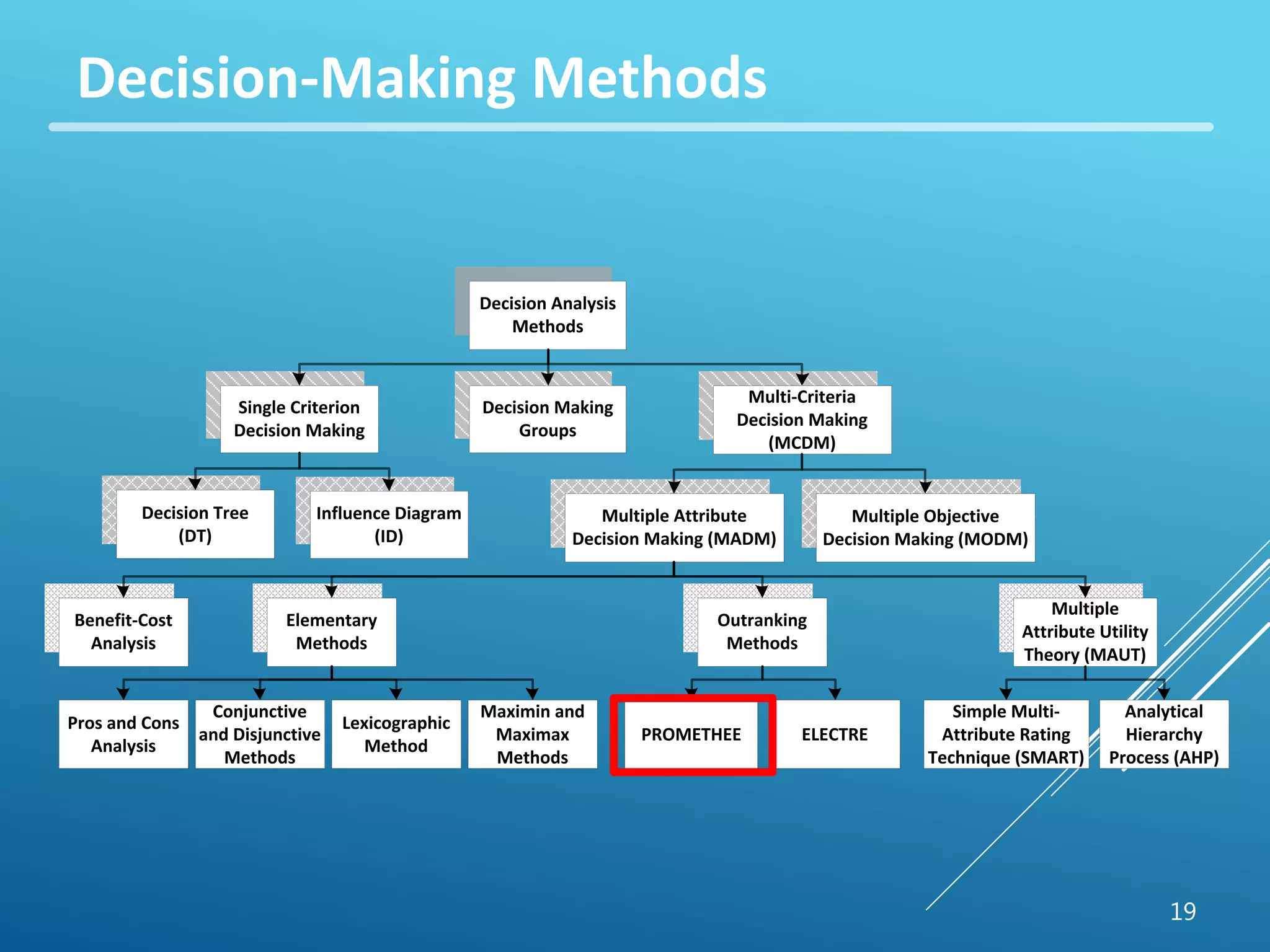 19 
Decision-Making Methods 
Decision Analysis 
Methods 
Single Criterion 
Decision Making 
Decision Making 
Groups 
Multi-Criteria 
Decision Making 
(MCDM) 
Influence Diagram 
(ID) 
Decision Tree 
(DT) 
Multiple Objective 
Decision Making (MODM) 
Multiple Attribute 
Decision Making (MADM) 
PROMETHEE ELECTRE 
Multiple 
Attribute Utility 
Theory (MAUT) 
Analytical 
Hierarchy 
Process (AHP) 
Benefit-Cost 
Analysis 
Elementary 
Methods 
Pros and Cons 
Analysis 
Maximin and 
Maximax 
Methods 
Conjunctive 
and Disjunctive 
Methods 
Lexicographic 
Method 
Outranking 
Methods 
Simple Multi- 
Attribute Rating 
Technique (SMART) 
 