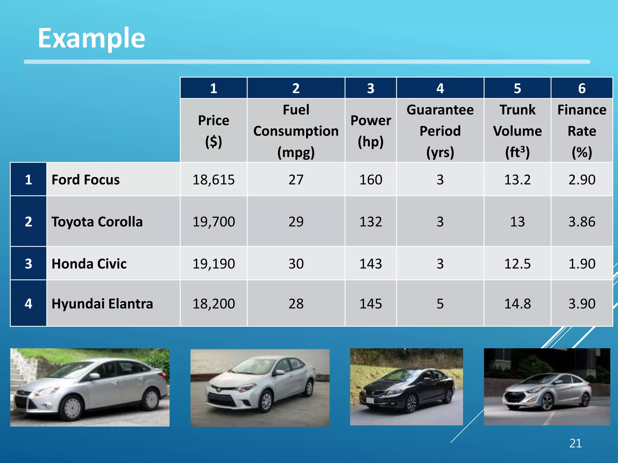 21 
Example 
1 2 3 4 5 6 
Price 
($) 
Fuel 
Consumption 
(mpg) 
Power 
(hp) 
Guarantee 
Period 
(yrs) 
Trunk 
Volume 
(ft3) 
Finance 
Rate 
(%) 
1 Ford Focus 18,615 27 160 3 13.2 2.90 
2 Toyota Corolla 19,700 29 132 3 13 3.86 
3 Honda Civic 19,190 30 143 3 12.5 1.90 
4 Hyundai Elantra 18,200 28 145 5 14.8 3.90 
 