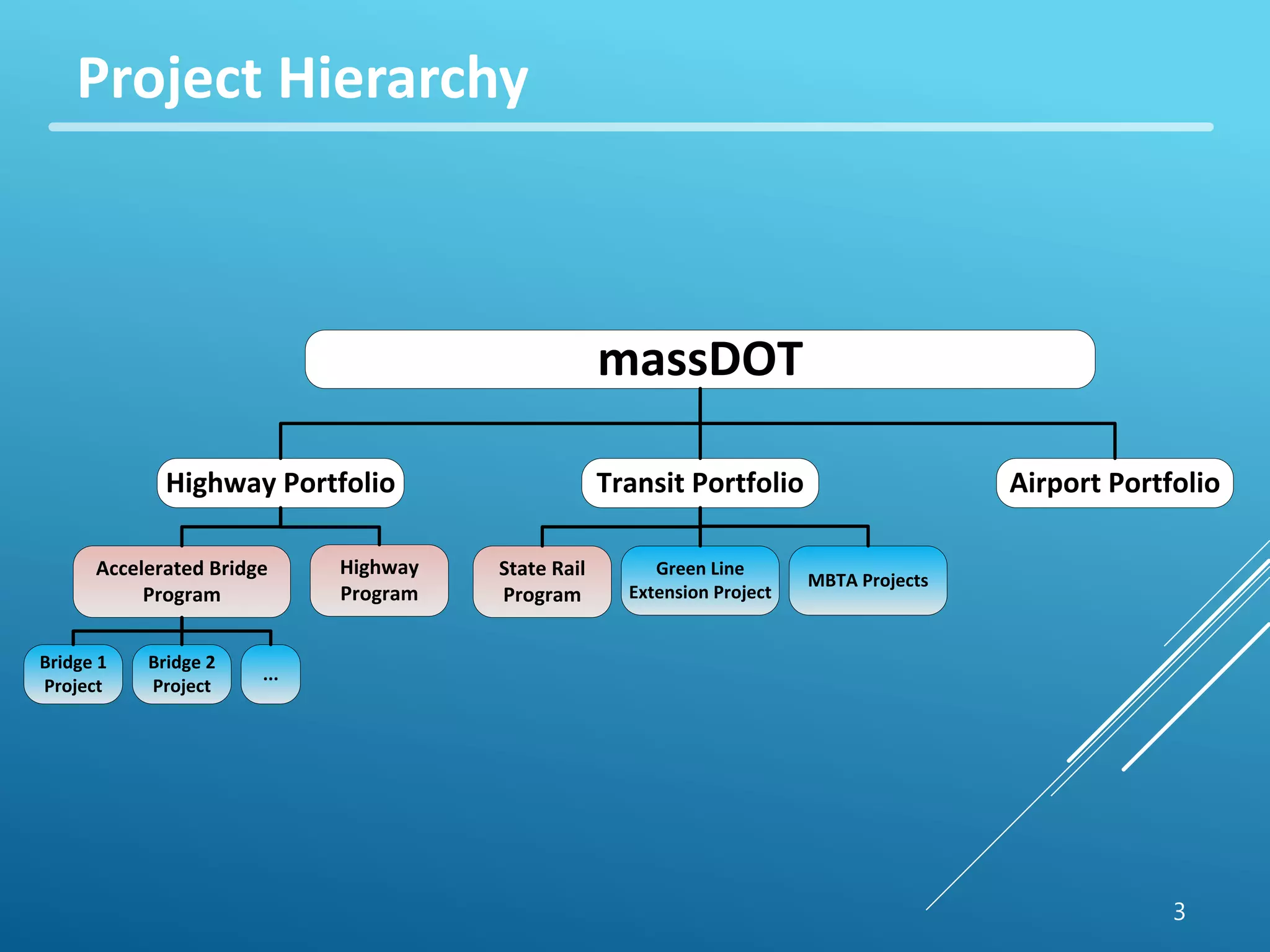 Project Hierarchy 
Transit Portfolio Highway Portfolio Airport Portfolio 
3 
massDOT 
Accelerated Bridge 
Program 
Bridge 2 
Project 
Bridge 1 
Project 
Highway 
Program 
... 
State Rail 
Program 
Green Line 
Extension Project 
MBTA Projects 
 