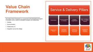 Programmatic Value Chain PPM Presentation- Enterprise SharePoint Program - Innovate Vancouver ...